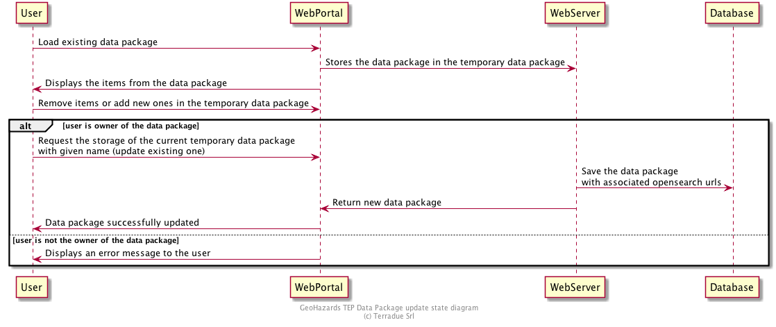 User -> WebPortal: Load existing data package
WebPortal -> WebServer: Stores the data package in the temporary data package
WebPortal -> User: Displays the items from the data package
User -> WebPortal: Remove items or add new ones in the temporary data package

alt user is owner of the data package
User -> WebPortal: Request the storage of the current temporary data package \nwith given name (update existing one)
WebServer -> Database: Save the data package \nwith associated opensearch urls
WebServer -> WebPortal: Return new data package
WebPortal -> User: Data package successfully updated
else user is not the owner of the data package
WebPortal -> User: Displays an error message to the user
end

footer
GeoHazards TEP Data Package update state diagram
(c) Terradue Srl
endfooter