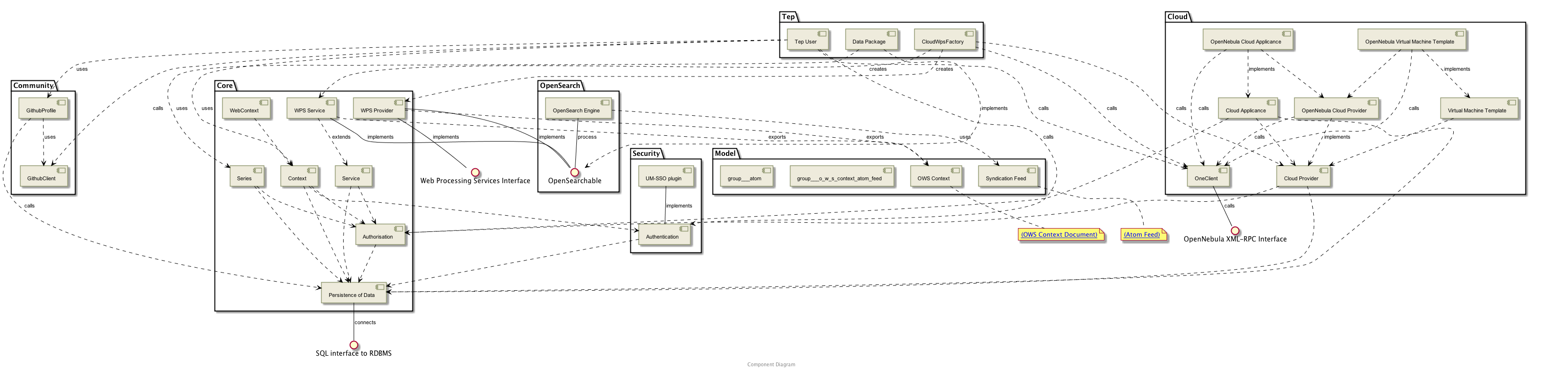  !define DIAG_NAME Component Diagram

 !include includes/skins.iuml

 skinparam backgroundColor #FFFFFF
 skinparam componentStyle uml2

 !include target/rst/in/group___core.iuml
 !include target/rst/in/group___community.iuml
 !include target/rst/in/group___cloud.iuml
 !include target/rst/in/group___security.iuml
 !include target/rst/in/group___open_search.iuml
 !include target/rst/in/group___model.iuml
 !include target/rst/in/group___tep.iuml

 !include target/rst/in/group___auth___umsso.iuml
 !include target/rst/in/group___authentication.iuml
 !include target/rst/in/group___authorisation.iuml
 !include target/rst/in/group___context.iuml

 !include target/rst/in/group___cloud_appliance.iuml
 !include target/rst/in/group___cloud_provider.iuml
 !include target/rst/in/group___virtual_machine_template.iuml
 !include target/rst/in/group___one_cloud_appliance.iuml
 !include target/rst/in/group___one_cloud_provider.iuml
 !include target/rst/in/group___one_v_m_template.iuml
 !include target/rst/in/group___cloud_wps_factory.iuml
 !include target/rst/in/group___data_package.iuml
 !include target/rst/in/group___one_client.iuml
 !include target/rst/in/group___open_nebula_x_m_l_r_p_c.iuml
 !include target/rst/in/group___persistence.iuml
 !include target/rst/in/group___tep_user.iuml

 !include target/rst/in/group___series.iuml
 !include target/rst/in/group___service.iuml
 !include target/rst/in/group___s_q_l_connector.iuml
 !include target/rst/in/group___web_context.iuml
 !include target/rst/in/group___w_p_s.iuml
 !include target/rst/in/group___wps_provider.iuml
 !include target/rst/in/group___wps_service.iuml

 !include target/rst/in/group___o_w_s_context_atom_feed.iuml
 !include target/rst/in/group___o_w_s_context.iuml

 !include target/rst/in/group___syndication.iuml

 !include target/rst/in/group___github_profile.iuml
 !include target/rst/in/group___github_client.iuml


 !include target/rst/in/group___atom.iuml
 !include target/rst/in/group___open_search_engine.iuml
 !include target/rst/in/group___open_searchable.iuml

 !include target/rst/in/group_relations.iuml


footer
  DIAG_NAME
  endfooter