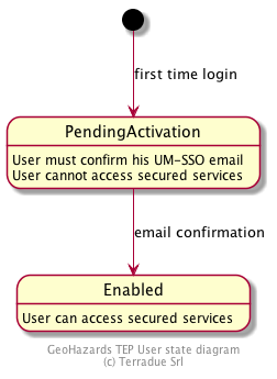 [*] --> PendingActivation : first time login
PendingActivation : User must confirm his UM-SSO email
PendingActivation : User cannot access secured services

PendingActivation --> Enabled : email confirmation
Enabled : User can access secured services

footer
GeoHazards TEP User state diagram
(c) Terradue Srl
endfooter