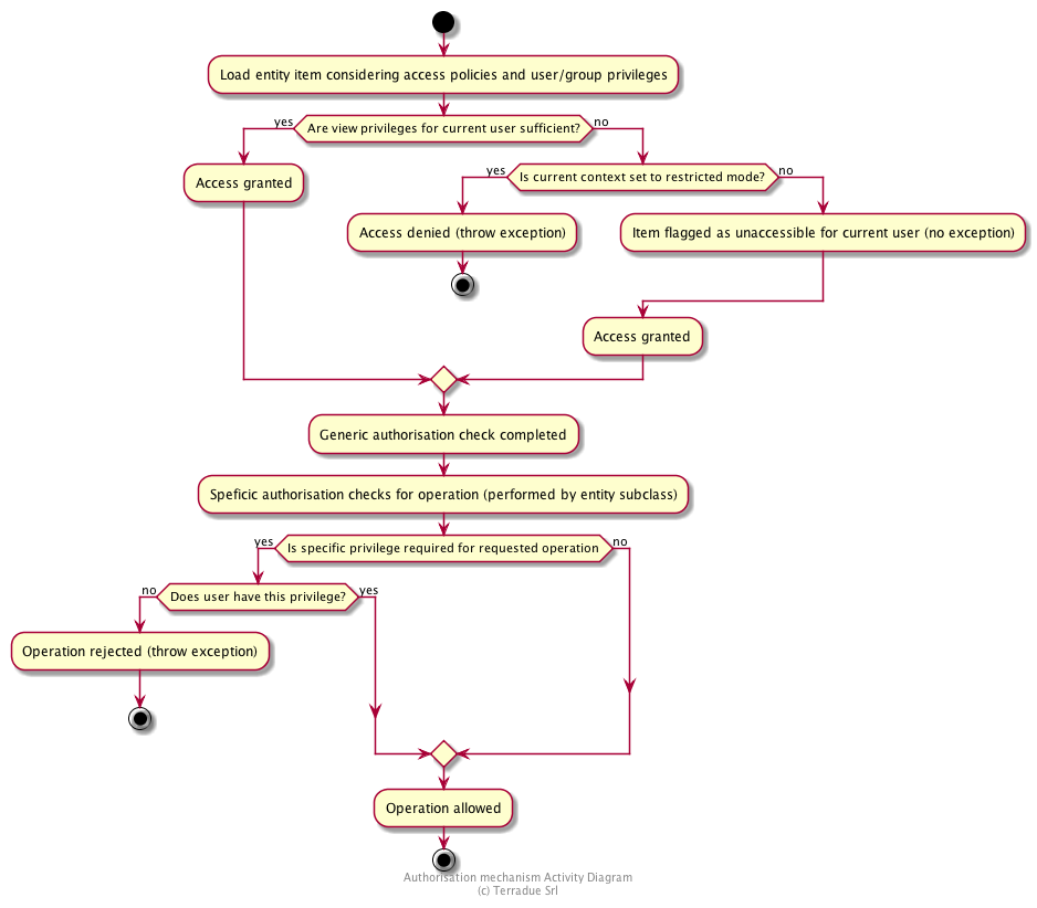 !define DIAG_NAME Authorisation mechanism Activity Diagram

start
:Load entity item considering access policies and user/group privileges;
if (Are view privileges for current user sufficient?) then (yes)
    :Access granted;
else (no)
    if (Is current context set to restricted mode?) then (yes)
        :Access denied (throw exception);
        stop
    else (no)
        :Item flagged as unaccessible for current user (no exception);
    endif
    :Access granted;
endif
:Generic authorisation check completed;
:Speficic authorisation checks for operation (performed by entity subclass);
if (Is specific privilege required for requested operation) then (yes)
    if (Does user have this privilege?) then (no)
        :Operation rejected (throw exception);
        stop
    else (yes)
    endif
else (no)
endif
:Operation allowed;
stop

footer
DIAG_NAME
(c) Terradue Srl
endfooter