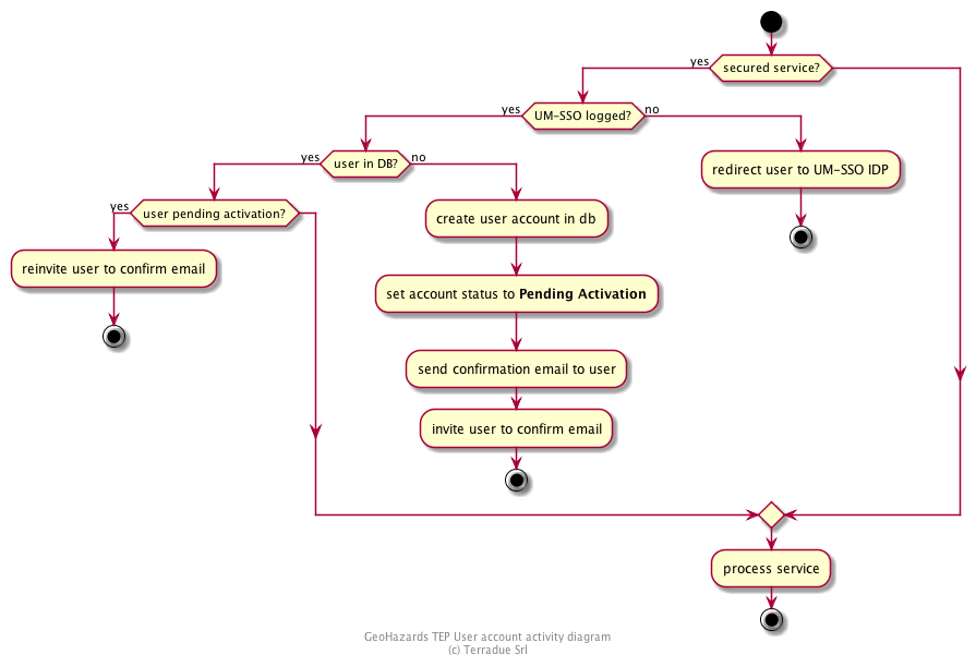 start
    if (secured service?) then (yes)
      if (UM-SSO logged?) then (yes)
        if (user in DB?) then (yes)
          if (user pending activation?) then (yes)
            :reinvite user to confirm email;
            stop
          endif
        else (no)
          :create user account in db;
          :set account status to **Pending Activation**;
          :send confirmation email to user;
          :invite user to confirm email;
          stop
        endif
      else (no)
        :redirect user to UM-SSO IDP;
        stop
      endif
    endif
    :process service;
stop

footer
GeoHazards TEP User account activity diagram
(c) Terradue Srl
endfooter