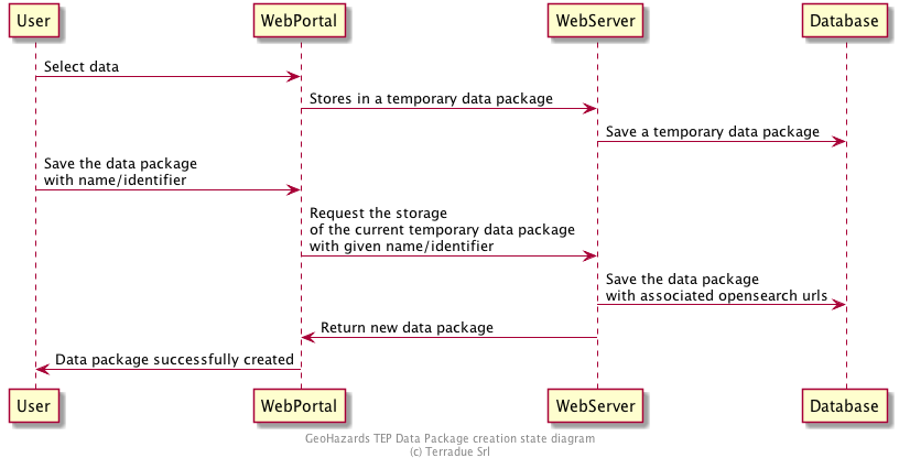 User -> WebPortal: Select data
WebPortal -> WebServer: Stores in a temporary data package
WebServer -> Database: Save a temporary data package
User -> WebPortal: Save the data package \nwith name/identifier
WebPortal -> WebServer: Request the storage \nof the current temporary data package \nwith given name/identifier
WebServer -> Database: Save the data package \nwith associated opensearch urls
WebServer -> WebPortal: Return new data package
WebPortal -> User: Data package successfully created

footer
GeoHazards TEP Data Package creation state diagram
(c) Terradue Srl
endfooter