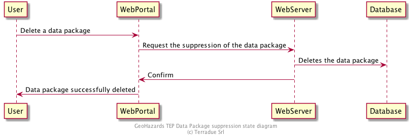 User -> WebPortal: Delete a data package
WebPortal -> WebServer: Request the suppression of the data package
WebServer -> Database: Deletes the data package
WebServer -> WebPortal: Confirm
WebPortal -> User: Data package successfully deleted

footer
GeoHazards TEP Data Package suppression state diagram
(c) Terradue Srl
endfooter