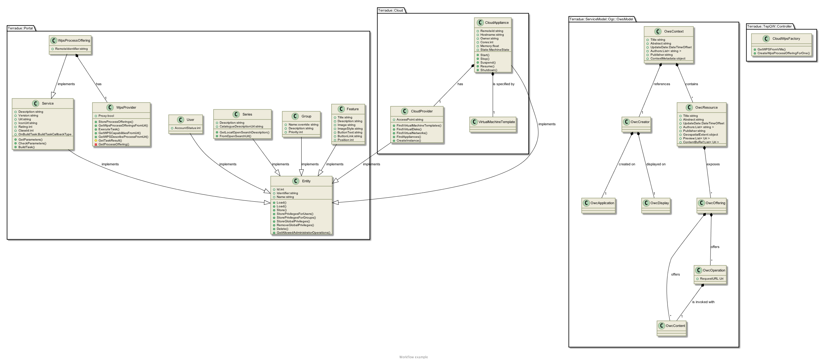  !define DIAG_NAME Workflow example

 !include includes/skins.iuml

 skinparam backgroundColor #FFFFFF
 skinparam componentStyle uml2

 !include target/rst/in/class_terradue_1_1_portal_1_1_entity.iuml
 !include target/rst/in/class_terradue_1_1_portal_1_1_feature.iuml
 !include target/rst/in/class_terradue_1_1_portal_1_1_group.iuml
 !include target/rst/in/class_terradue_1_1_portal_1_1_series.iuml
 !include target/rst/in/class_terradue_1_1_portal_1_1_service.iuml
 !include target/rst/in/class_terradue_1_1_portal_1_1_user.iuml
 !include target/rst/in/class_terradue_1_1_portal_1_1_wps_process_offering.iuml
 !include target/rst/in/class_terradue_1_1_portal_1_1_wps_provider.iuml

 !include target/rst/in/class_terradue_1_1_service_model_1_1_ogc_1_1_ows_model_1_1_owc_application.iuml
 !include target/rst/in/class_terradue_1_1_service_model_1_1_ogc_1_1_ows_model_1_1_owc_content.iuml
 !include target/rst/in/class_terradue_1_1_service_model_1_1_ogc_1_1_ows_model_1_1_owc_creator.iuml
 !include target/rst/in/class_terradue_1_1_service_model_1_1_ogc_1_1_ows_model_1_1_owc_display.iuml
 !include target/rst/in/class_terradue_1_1_service_model_1_1_ogc_1_1_ows_model_1_1_owc_offering.iuml
 !include target/rst/in/class_terradue_1_1_service_model_1_1_ogc_1_1_ows_model_1_1_owc_operation.iuml
 !include target/rst/in/class_terradue_1_1_service_model_1_1_ogc_1_1_ows_model_1_1_owc_resource.iuml
 !include target/rst/in/class_terradue_1_1_service_model_1_1_ogc_1_1_ows_model_1_1_ows_context.iuml

 !include target/rst/in/class_terradue_1_1_cloud_1_1_cloud_appliance.iuml
 !include target/rst/in/class_terradue_1_1_cloud_1_1_cloud_provider.iuml

 !include target/rst/in/class_terradue_1_1_tep_q_w_1_1_controller_1_1_cloud_wps_factory.iuml

 !include target/rst/in/class_relations.iuml

footer
  DIAG_NAME
  endfooter