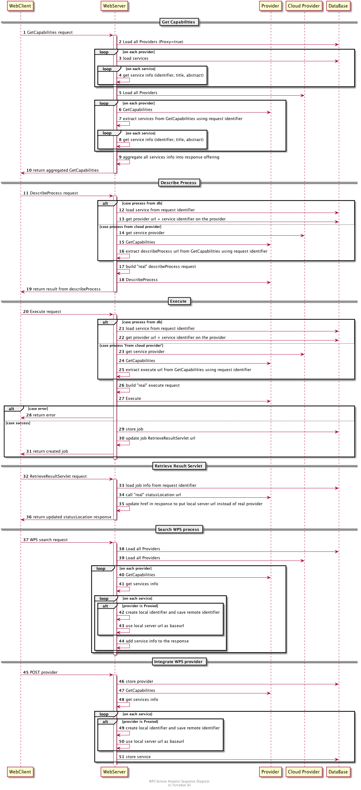 !define DIAG_NAME WPS Service Analysis Sequence Diagram

participant "WebClient" as WC
participant "WebServer" as WS
participant "Provider" as P
participant "Cloud Provider" as C
participant "DataBase" as DB

autonumber

== Get Capabilities ==

WC -> WS: GetCapabilities request
activate WS
WS -> DB: Load all Providers (Proxy=true)
loop on each provider
    WS -> DB: load services
    loop on each service
        WS -> WS: get service info (identifier, title, abstract)
    end
end
WS -> C: Load all Providers
loop on each provider
    WS -> P: GetCapabilities
    WS -> WS: extract services from GetCapabilities using request identifier
    loop on each service
        WS -> WS: get service info (identifier, title, abstract)
    end
end
WS -> WS: aggregate all services info into response offering
WS -> WC: return aggregated GetCapabilities
deactivate WS

== Describe Process ==

WC -> WS: DescribeProcess request
activate WS
alt case process from db
    WS -> DB: load service from request identifier
    WS -> DB: get provider url + service identifier on the provider
else case process from cloud provider
    WS -> C: get service provider
    WS -> P: GetCapabilities
    WS -> WS: extract describeProcess url from GetCapabilities using request identifier
end
WS -> WS: build "real" describeProcess request
WS -> P: DescribeProcess
WS -> WC: return result from describeProcess
deactivate WS

== Execute ==

WC -> WS: Execute request
activate WS
alt case process from db
    WS -> DB: load service from request identifier
    WS -> DB: get provider url + service identifier on the provider
else case process 'from cloud provider'
    WS -> C: get service provider
    WS -> P: GetCapabilities
    WS -> WS: extract execute url from GetCapabilities using request identifier
end
WS -> WS: build "real" execute request
WS -> P: Execute
alt case error
    WS -> WC: return error
else case success
    WS -> DB: store job
    WS -> WS: update job RetrieveResultServlet url
    WS -> WC: return created job
end
deactivate WS

== Retrieve Result Servlet ==

WC -> WS: RetrieveResultServlet request
activate WS
WS -> DB: load job info from request identifier
WS -> P: call "real" statusLocation url
WS -> WS: update href in response to put local server url instead of real provider
WS -> WC: return updated statusLocation response
deactivate WS

== Search WPS process ==

WC -> WS: WPS search request
activate WS
WS -> DB: Load all Providers
WS -> C: Load all Providers
loop on each provider
    WS -> P: GetCapabilities
    WS -> WS: get services info
    loop on each service
        alt provider is Proxied
            WS -> WS: create local identifier and save remote identifier
            WS -> WS: use local server url as baseurl
        end
        WS -> WS: add service info to the response
    end
end
deactivate WS

== Integrate WPS provider ==

WC -> WS: POST provider
activate WS
WS -> DB: store provider
WS -> P: GetCapabilities
WS -> WS: get services info
loop on each service
    alt provider is Proxied
        WS -> WS: create local identifier and save remote identifier
        WS -> WS: use local server url as baseurl
    end
    WS -> DB: store service
end


footer
DIAG_NAME
(c) Terradue Srl
endfooter