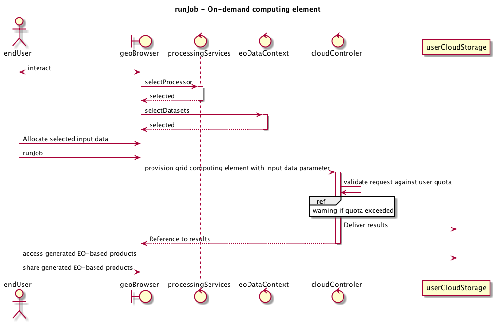 title runJob - On-demand computing element
actor endUser
' Boundary (view in MVC) Objects that interface with system actors
boundary geoBrowser
' Entity (model in MVC): Objects representing system data
' model descriptions are delegated to the Information viewpoint
' Control (controller in MVC): Objects that mediate between boundaries and entities
control processingServices
control eoDataContext
control cloudControler

endUser <-> geoBrowser: interact
geoBrowser -> processingServices: selectProcessor
activate processingServices
geoBrowser <-- processingServices: selected
deactivate processingServices

geoBrowser -> eoDataContext: selectDatasets
activate eoDataContext
geoBrowser <-- eoDataContext: selected
deactivate eoDataContext

endUser -> geoBrowser: Allocate selected input data
endUser -> geoBrowser: runJob

geoBrowser -> cloudControler: provision grid computing element with input data parameter
activate cloudControler
cloudControler->cloudControler: validate request against user quota
ref over cloudControler: warning if quota exceeded
cloudControler --> userCloudStorage: Deliver results
geoBrowser <-- cloudControler: Reference to results
deactivate cloudControler

endUser -> userCloudStorage: access generated EO-based products
endUser -> geoBrowser: share generated EO-based products