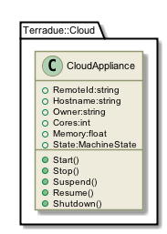 !include includes/skins.iuml
skinparam backgroundColor #FFFFFF
skinparam componentStyle uml2
!include target/rst/in/class_terradue_1_1_cloud_1_1_cloud_appliance.iuml