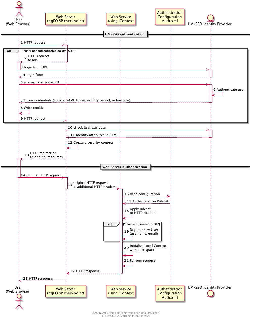 actor "User\n(Web Browser)" as U
participant "Web Server\n(ngEO SP checkpoint)" as W
participant "Web Service\nusing :Context" as C
participant "Authentication\nConfiguration\nAuth.xml" as A
entity "UM-SSO Identity Provider" as I

autonumber

== UM-SSO authentication ==

U ->> W: HTTP request
activate W

alt "user not authenticated on UM-SSO"

W -->> U: HTTP redirect\nto IdP
deactivate W
activate U
U ->> I: login form URL
deactivate U
activate I
I -->> U: login form
deactivate I

U ->> I: username & password
activate I
I -> I:Authenticate user
I -->> U: user credentials (cookie, SAML token, validity period, redirection)
deactivate I

U -> U: Write cookie
U ->> W: HTTP redirect

end

activate W
W ->> I: check User attribute
activate I
I -->> W: Identity attributes in SAML
deactivate I
W -> W: Create a security context
W -->> U: HTTP redirection\nto original resources
deactivate W
activate U

== Web Server authentication ==

U ->> W: original HTTP request
deactivate U
activate W
W -> C: original HTTP request\n+ additional HTTP headers
deactivate W

activate C

C -> A: Read configuration
A --> C: Authentication RuleSet
C -> C: Apply ruleset\nto HTTP Headers

alt "User not present in DB"

C -> C: Register new User\n(username, email)

end

C -> C: Initialize Local Context\nwith user space
C -> C: Perform request

C --> W: HTTP response
deactivate C
W -->> U: HTTP response

footer
DIAG_NAME version ${project.version} / ${buildNumber}
(c) Terradue Srl ${project.inceptionYear}
endfooter