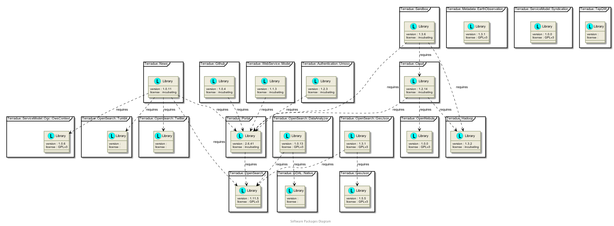  !define DIAG_NAME Software Packages Diagram

 !include includes/skins.iuml

 skinparam backgroundColor #FFFFFF
 skinparam componentStyle uml2


 !include target/rst/in/namespace_terradue_1_1_authentication_1_1_umsso.iuml
 !include target/rst/in/namespace_terradue_1_1_cloud.iuml
 !include target/rst/in/namespace_terradue_1_1_g_d_a_l_1_1_native.iuml
 !include target/rst/in/namespace_terradue_1_1_geo_json.iuml
 !include target/rst/in/namespace_terradue_1_1_github.iuml
 !include target/rst/in/namespace_terradue_1_1_hadoop.iuml
 !include target/rst/in/namespace_terradue_1_1_metadata_1_1_earth_observation.iuml
 !include target/rst/in/namespace_terradue_1_1_service_model_1_1_ogc_1_1_ows_context.iuml
 !include target/rst/in/namespace_terradue_1_1_service_model_1_1_syndication.iuml
 !include target/rst/in/namespace_terradue_1_1_news.iuml
 !include target/rst/in/namespace_terradue_1_1_open_nebula.iuml
 !include target/rst/in/namespace_terradue_1_1_open_search_1_1_data_analyzer.iuml
 !include target/rst/in/namespace_terradue_1_1_open_search_1_1_tumblr.iuml
 !include target/rst/in/namespace_terradue_1_1_open_search_1_1_twitter.iuml
 !include target/rst/in/namespace_terradue_1_1_open_search_1_1_geo_json.iuml
 !include target/rst/in/namespace_terradue_1_1_open_search.iuml
 !include target/rst/in/namespace_terradue_1_1_portal.iuml
 !include target/rst/in/namespace_terradue_1_1_sandbox.iuml
 !include target/rst/in/namespace_terradue_1_1_tep_q_w.iuml
 !include target/rst/in/namespace_terradue_1_1_web_service_1_1_model.iuml

    !include target/rst/in/namespace_relations.iuml


footer
  DIAG_NAME
  endfooter