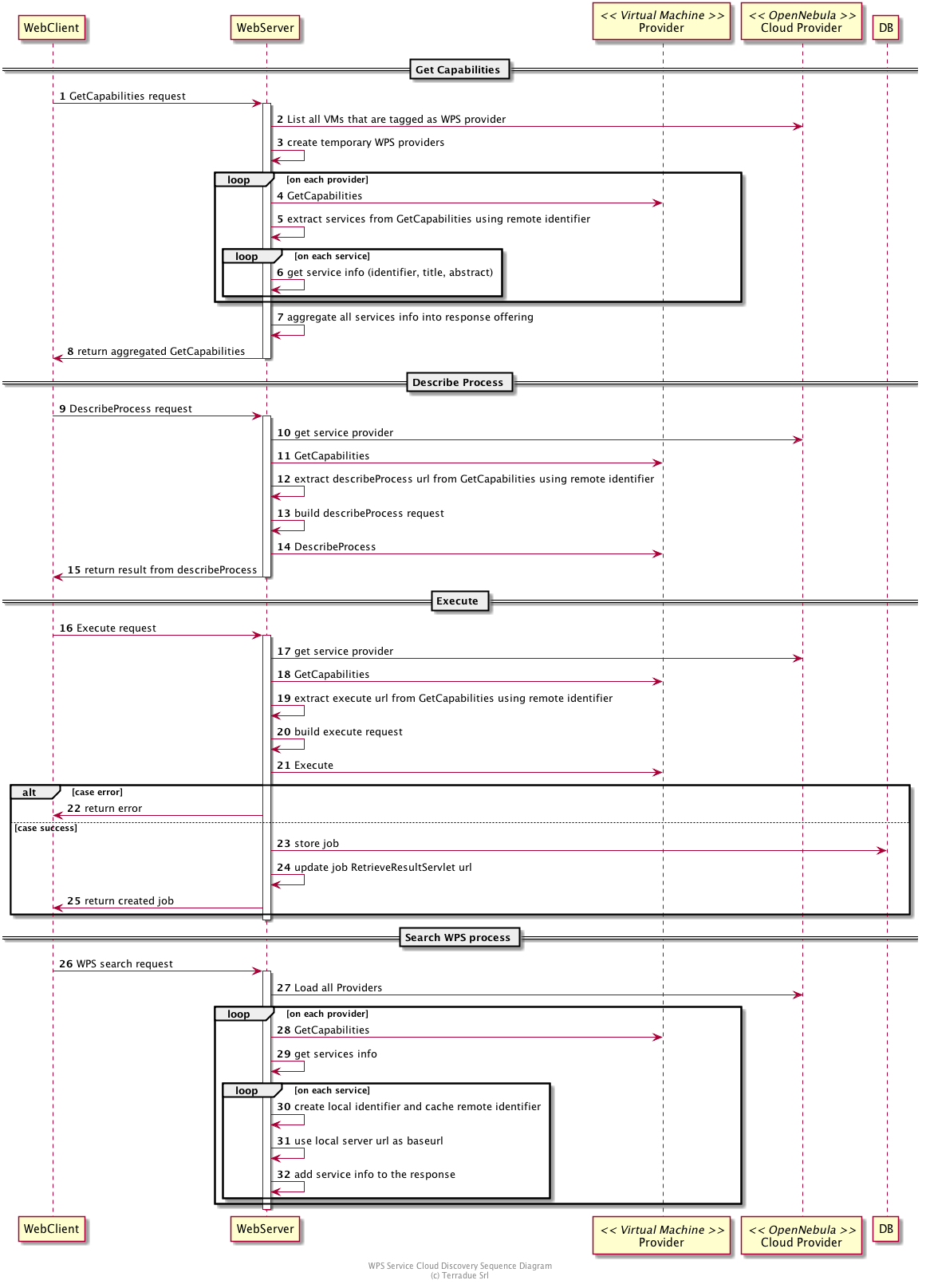 !define DIAG_NAME WPS Service Cloud Discovery Sequence Diagram

participant "WebClient" as WC
participant "WebServer" as WS
participant "Provider" as P << Virtual Machine >>
participant "Cloud Provider" as C << OpenNebula >>

autonumber

== Get Capabilities ==

WC -> WS: GetCapabilities request
activate WS
WS -> C: List all VMs that are tagged as WPS provider
WS -> WS: create temporary WPS providers
loop on each provider
    WS -> P: GetCapabilities
    WS -> WS: extract services from GetCapabilities using remote identifier
    loop on each service
        WS -> WS: get service info (identifier, title, abstract)
    end
end
WS -> WS: aggregate all services info into response offering
WS -> WC: return aggregated GetCapabilities
deactivate WS

== Describe Process ==

WC -> WS: DescribeProcess request
activate WS
WS -> C: get service provider
WS -> P: GetCapabilities
WS -> WS: extract describeProcess url from GetCapabilities using remote identifier
WS -> WS: build describeProcess request
WS -> P: DescribeProcess
WS -> WC: return result from describeProcess
deactivate WS

== Execute ==

WC -> WS: Execute request
activate WS
WS -> C: get service provider
WS -> P: GetCapabilities
WS -> WS: extract execute url from GetCapabilities using remote identifier
WS -> WS: build execute request
WS -> P: Execute
alt case error
    WS -> WC: return error
else case success
    WS -> DB: store job
    WS -> WS: update job RetrieveResultServlet url
    WS -> WC: return created job
end
deactivate WS

== Search WPS process ==

WC -> WS: WPS search request
activate WS
WS -> C: Load all Providers
loop on each provider
    WS -> P: GetCapabilities
    WS -> WS: get services info
    loop on each service
        WS -> WS: create local identifier and cache remote identifier
        WS -> WS: use local server url as baseurl
        WS -> WS: add service info to the response
    end
end
deactivate WS


footer
DIAG_NAME
(c) Terradue Srl
endfooter