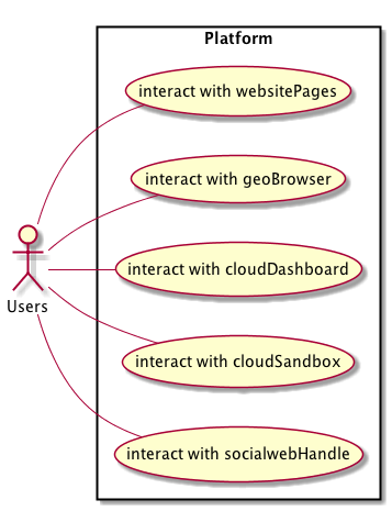 left to right direction
skinparam packageStyle rect
actor Users
rectangle Platform {
  Users -- (interact with websitePages)
  Users -- (interact with geoBrowser)
  Users -- (interact with cloudDashboard)
  Users -- (interact with cloudSandbox)
  Users -- (interact with socialwebHandle)
}